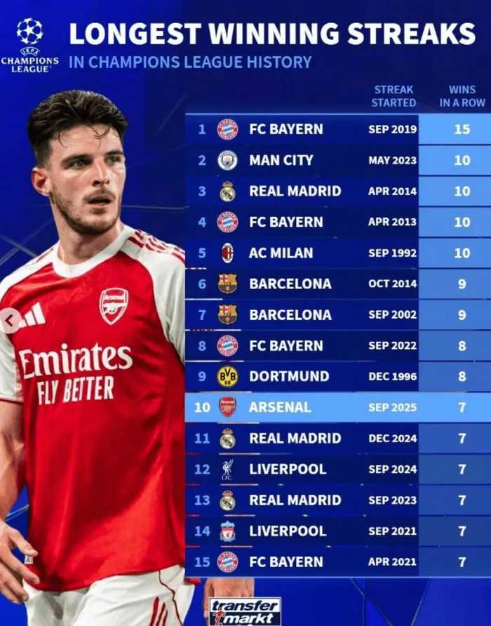 欧冠最长连胜榜：拜仁15连胜居首，曼城皇马并列次席