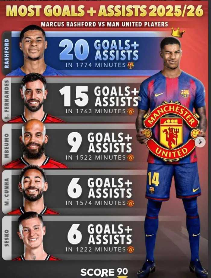 拉什福德本赛季参与20球领跑曼联攻击群