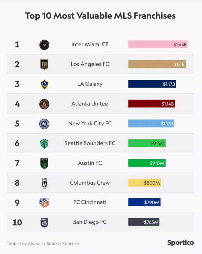 梅西效应显著，迈阿密国际估值14.5亿美元登顶美职联
