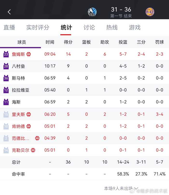 詹姆斯首节14分6助0失误，湖人战独行侠