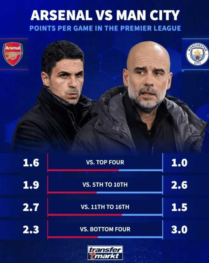 德转对比阿森纳曼城对阵各分段场均积分