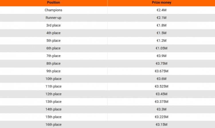 新赛季欧篮联奖金分配！冠军队240万欧 亚军210万欧 前16都有奖金
